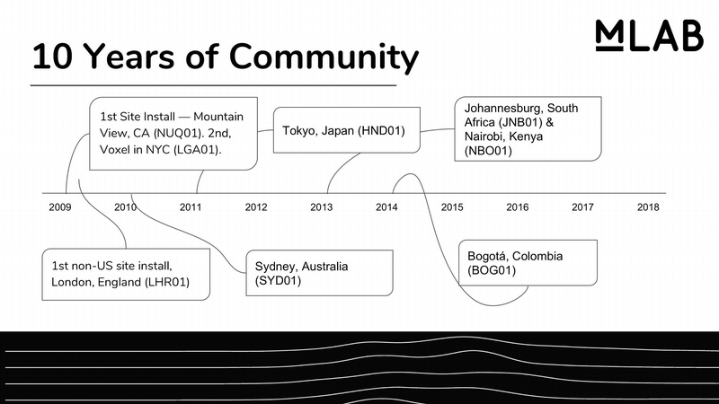 10 Years of Community