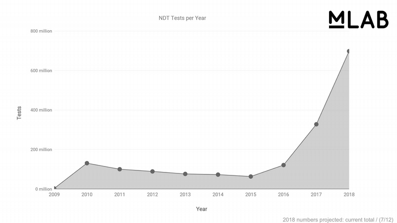 10 Years of Data, 2