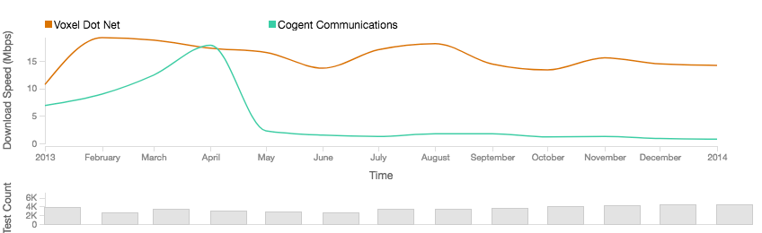 Verizon across Internap and Cogent in New York, January 2013 - January 2014, Download Throughput