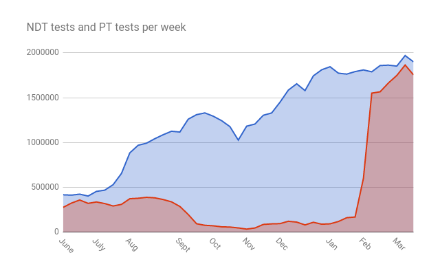 NDT tests and Paris Traceroute tests per week, June 2016 - March 2016