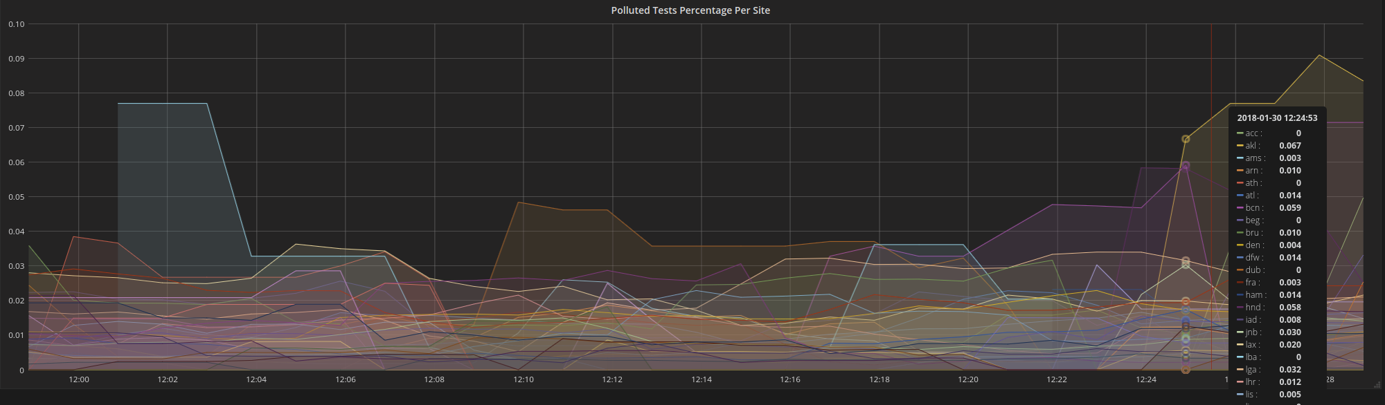 Figure 2: Percentage of polluted PT tests per metro