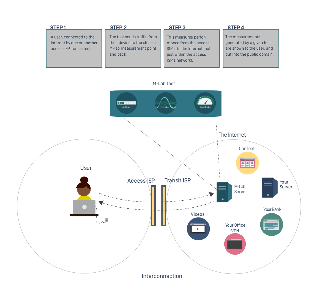 How an M-Lab test works