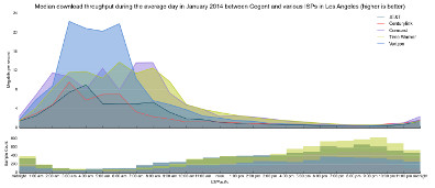 Graph showing M-Lab data