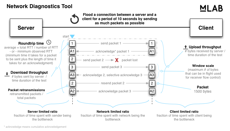 Illustration of the NDT test protocol